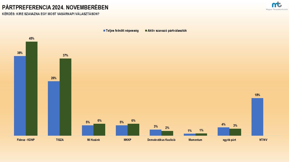 Fidesz leads the party competition