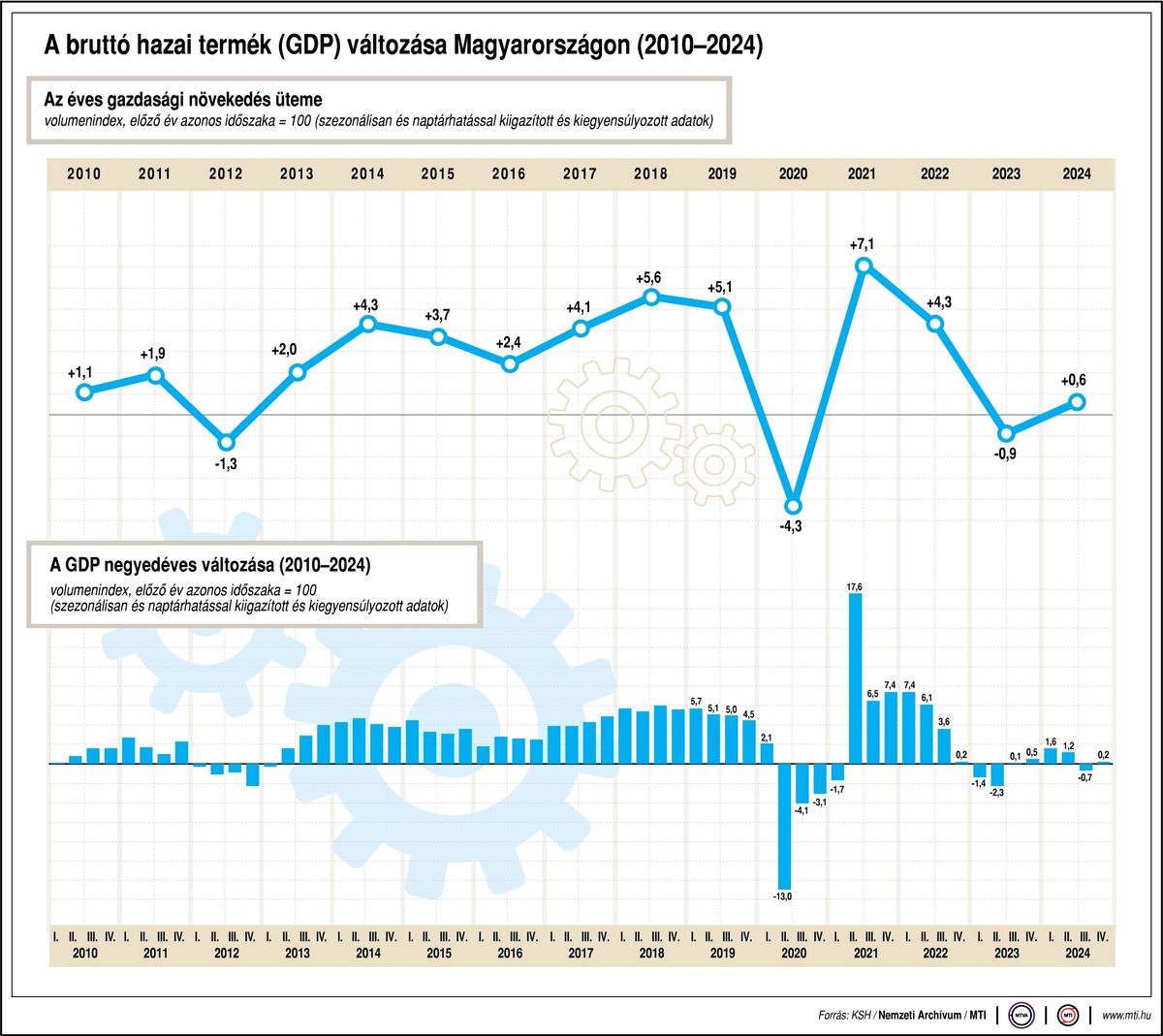 magyar gazdaság