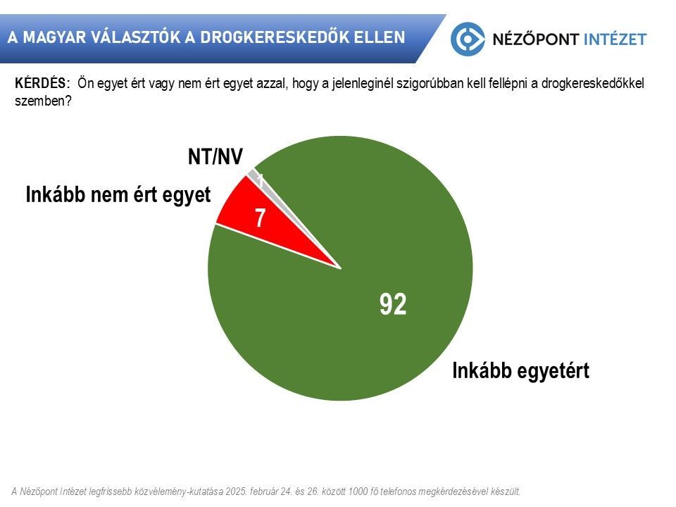 drogkereskedők, felmérés